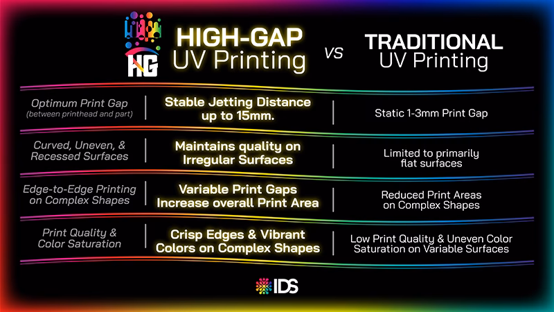 High Gap vs Traditional UV Printing Comparison Chart